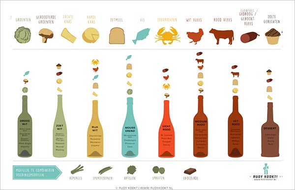 Overzicht van welke wijnen het beste bij welke ingredienten passen.