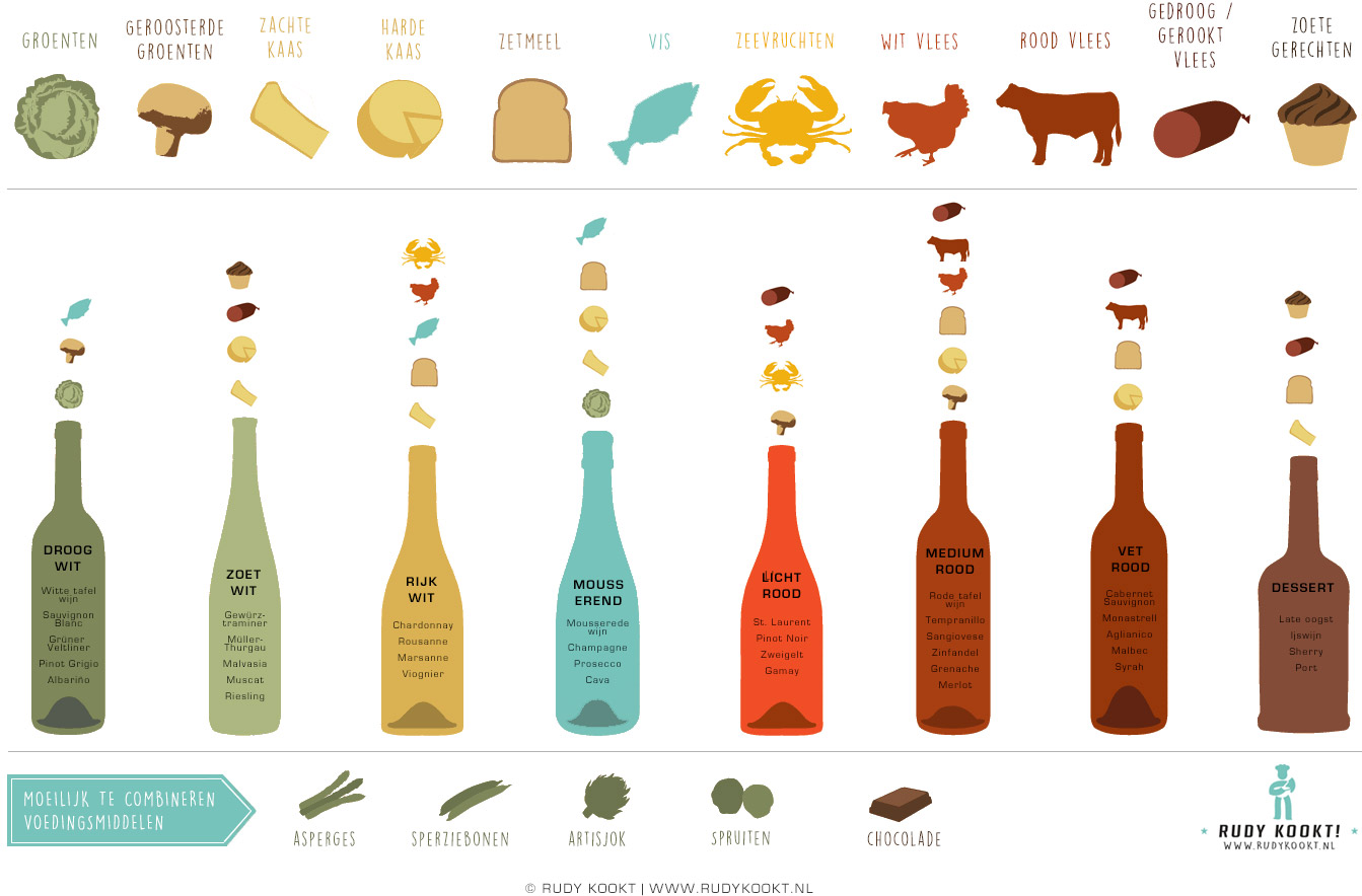 Welke wijnen passen het er het beste bij welke ingredienten / gerechten